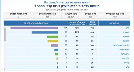בחירות לכנסת ה- 19